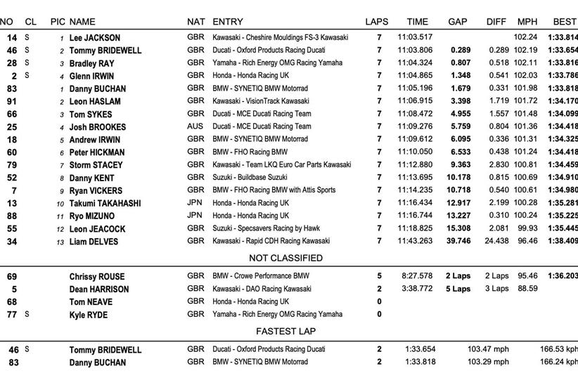 Oulton Park Race Two Result