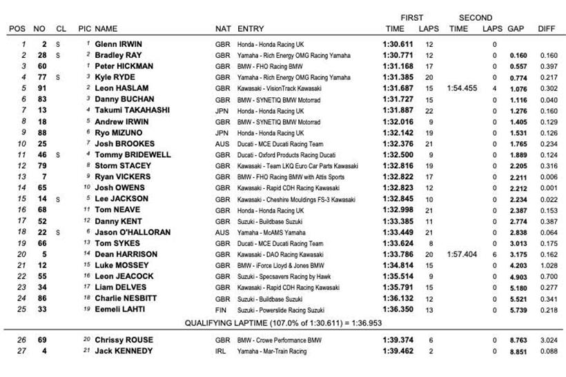 Donington Park Friday Lap-Times