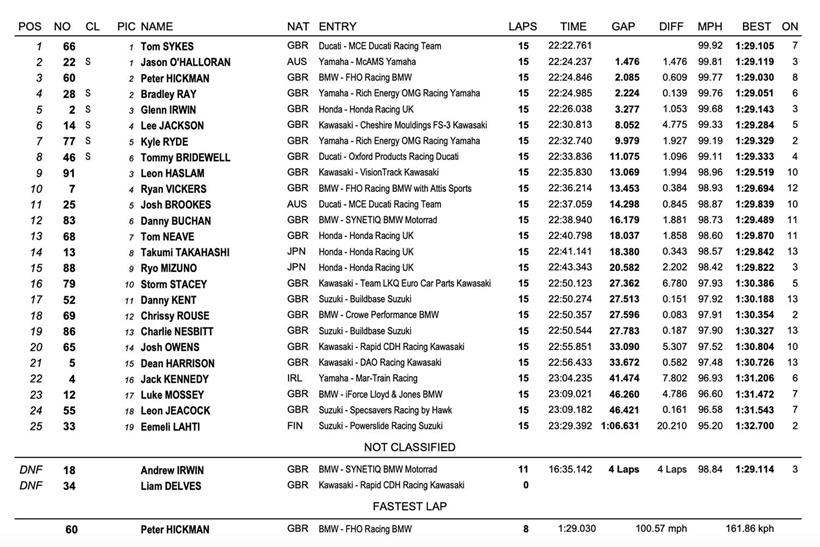 Donington Park Race One Result