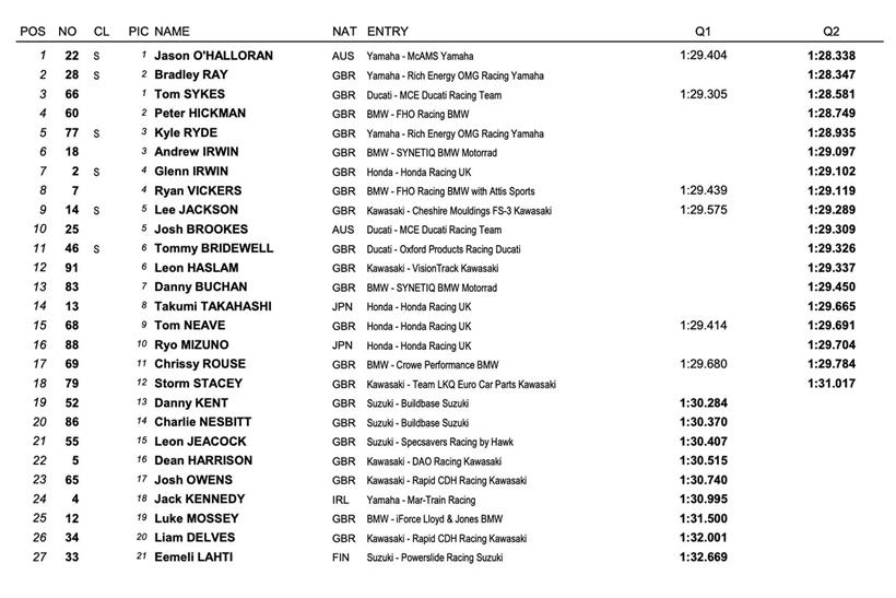 Donington Park Qualifying Result