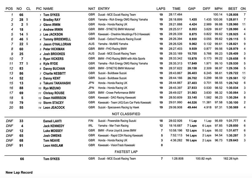 Donington Race Two Result