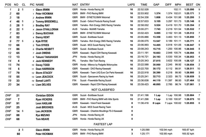 Brands Hatch Race One Result