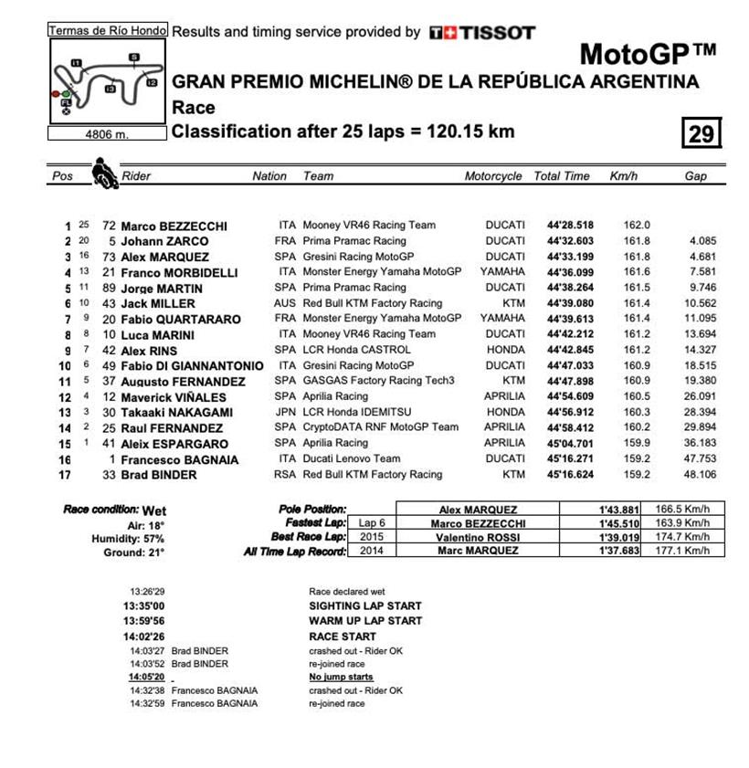 MotoGP Argentina Grand Prix Result