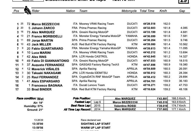 MotoGP Argentina Grand Prix Result