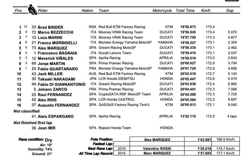 MotoGP Argentina Sprint Race Result