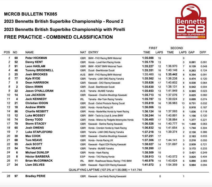 Oulton Park Free Practice Combined Standings