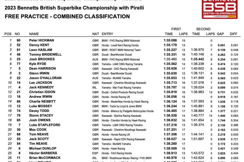 Oulton Park Free Practice Combined Standings