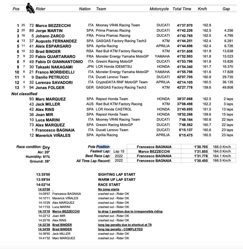 MotoGP Le Mans Grand Prix Result