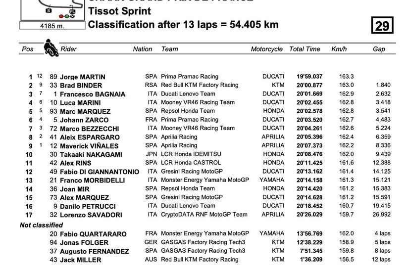 MotoGP Sprint Race Result - Le Mans