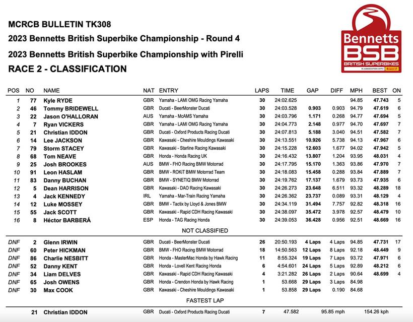 BSB Knockhill Race Two Result