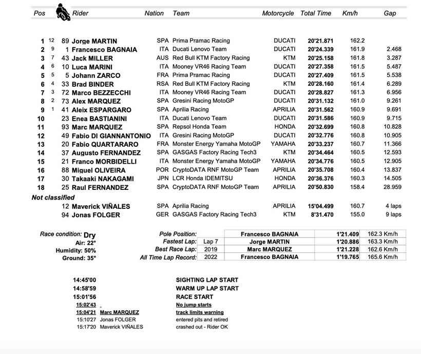 MotoGP Sachsenring Sprint Race Result