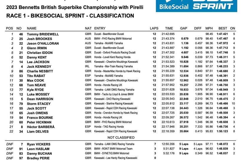 BSB Race One Snetterton Result