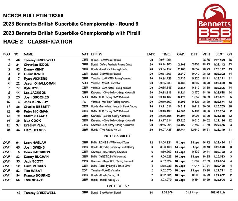 Brands Hatch Race Two Result