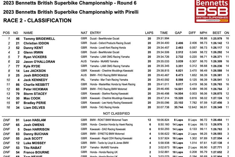 Brands Hatch Race Two Result