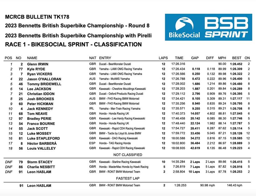 Cadwell Park Race One Result