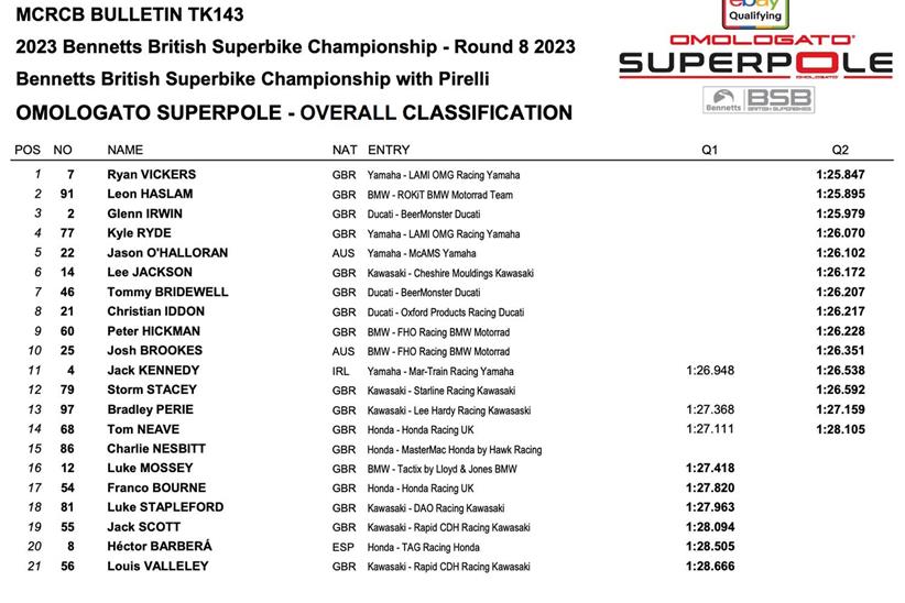 Cadwell Park Qualifying Result