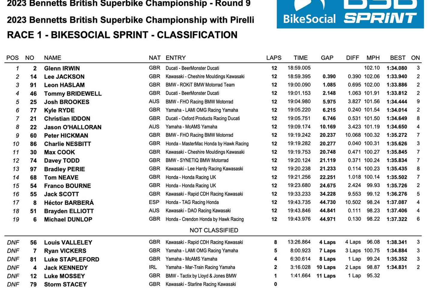 BSB Oulton Park: Glenn Irwin Wins Controversial Second Race And Takes ...