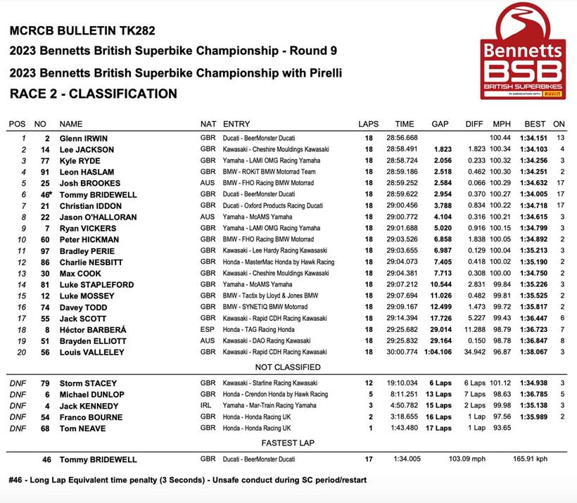 Oulton Park Race Two Result