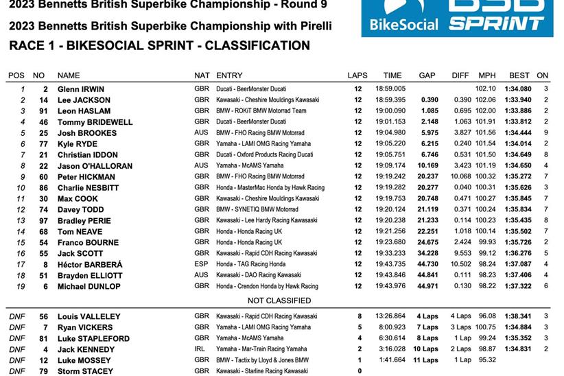 Oulton Park Race One Result