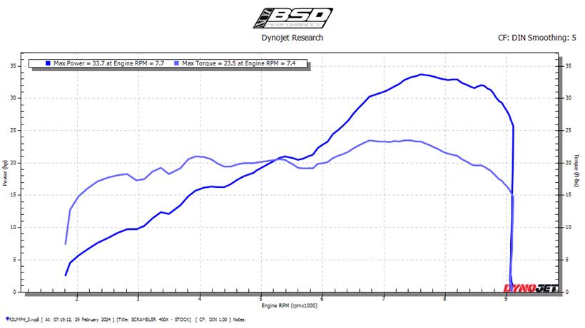 Triumph Scrambler 400 X dyno graph showing power and torque