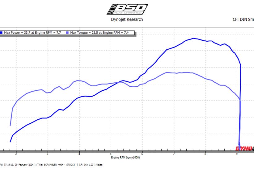 Triumph Scrambler 400 X dyno graph showing power and torque