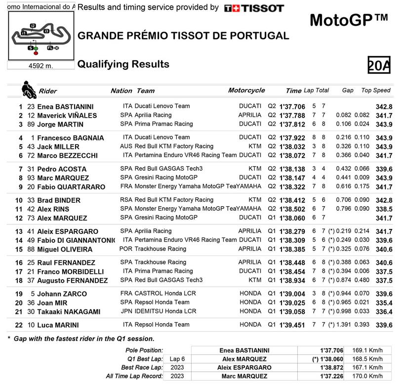 MotoGP Qualifying Result at Portimao