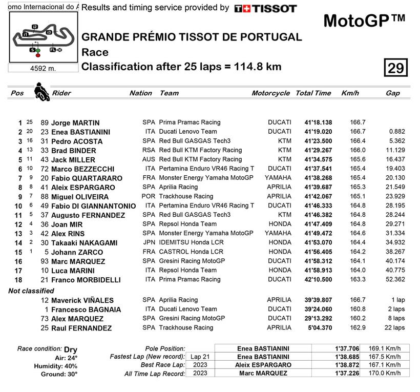 MotoGP Portimao Grand Prix Race Result