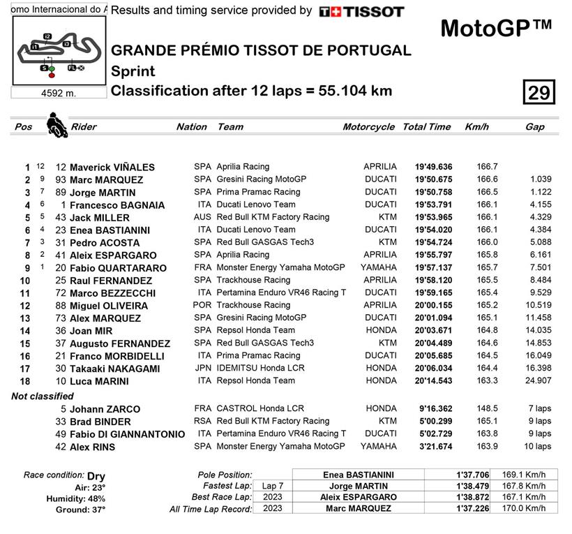 MotoGP Portimao Sprint Result