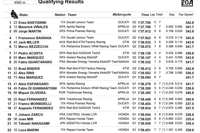 MotoGP Qualifying Result at Portimao