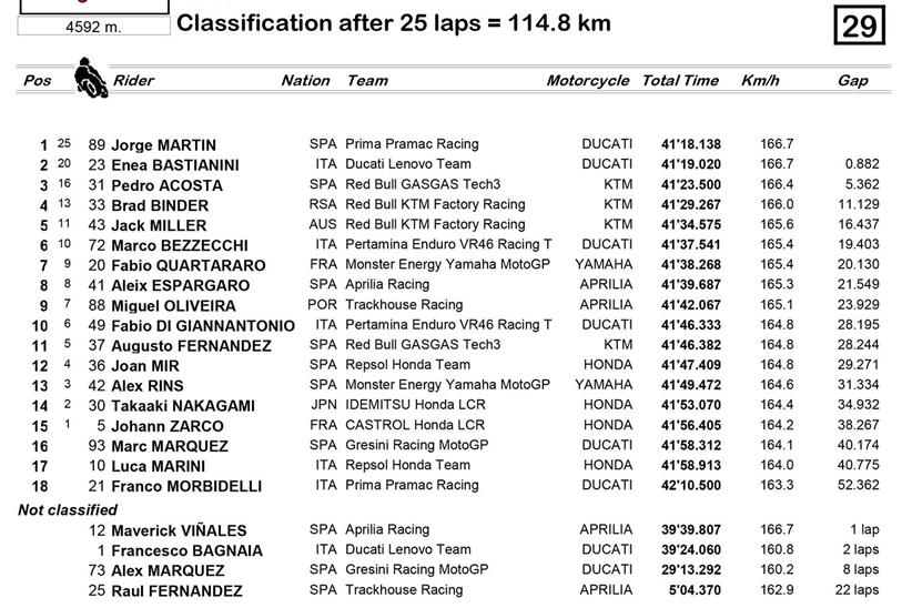 MotoGP Portimao Grand Prix Race Result