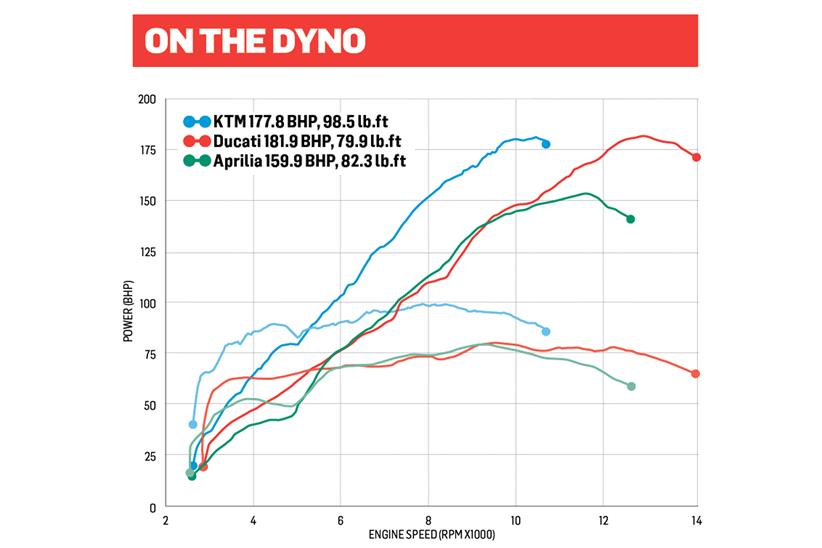 A readout from the dyno when Aprilia Tuono V4 Factory, Ducati Streetfighter V4 S and KTM 1390 Super Duke R Evo are compared