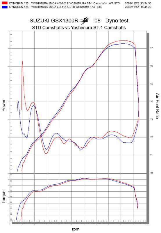 New Yoshimura performance cams for the Busa
