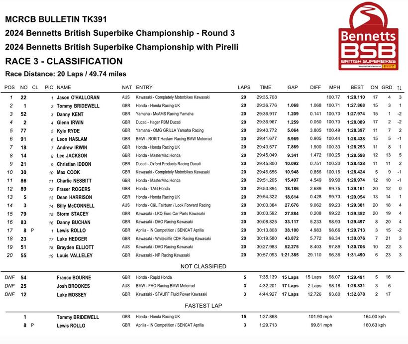 Donington Park Race Three Result