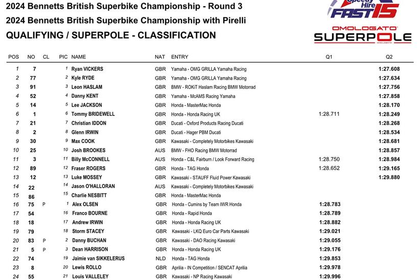 BSB Donington Park Qualifying Result