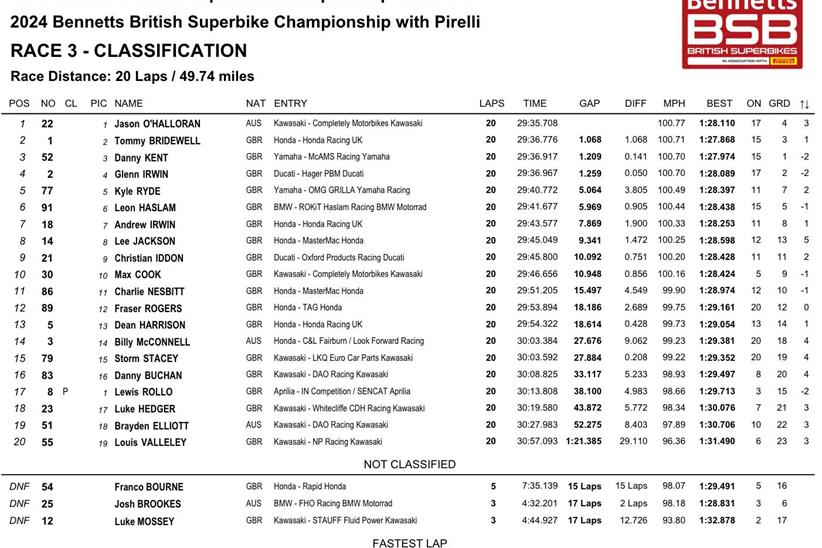 Donington Park Race Three Result