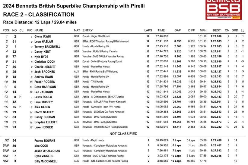 Donington Park Sprint Race Result