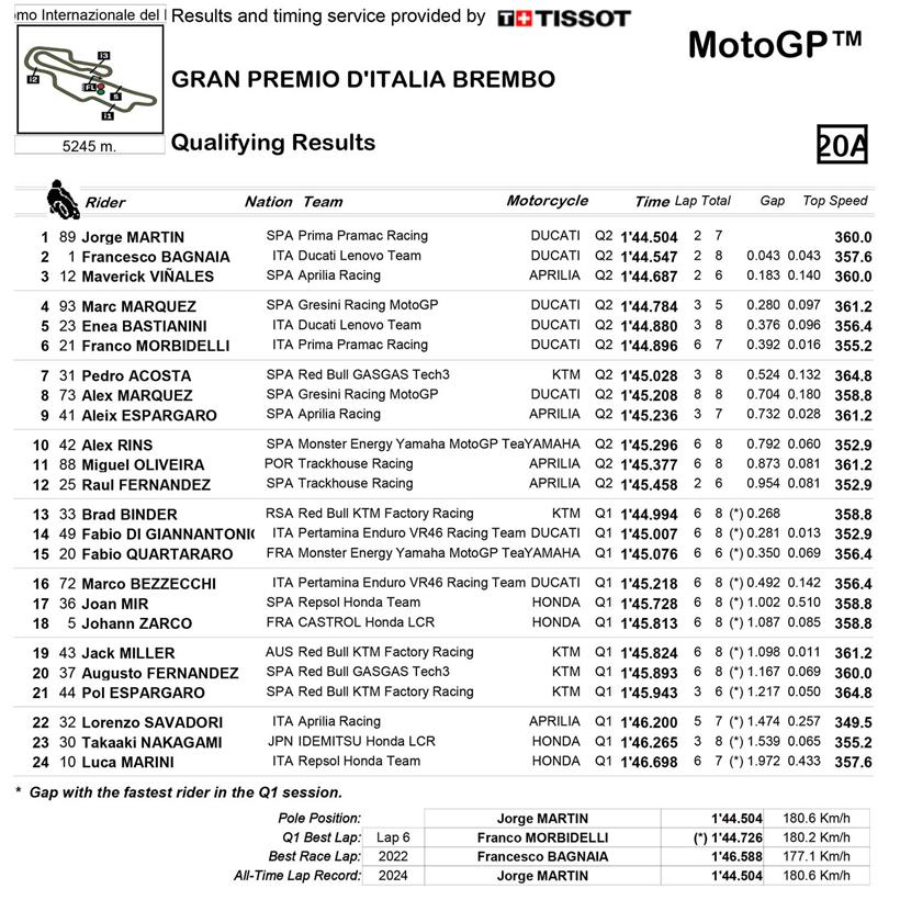 MotoGP Mugello qualifying result