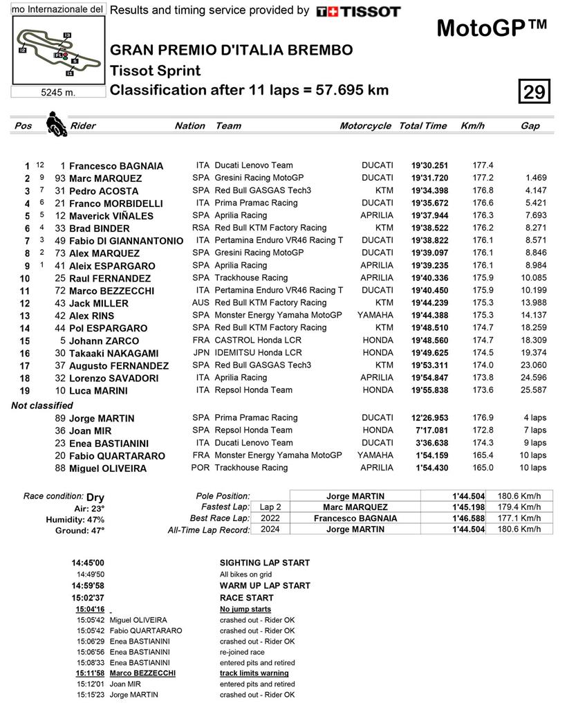 MotoGP Mugello Sprint Race Result