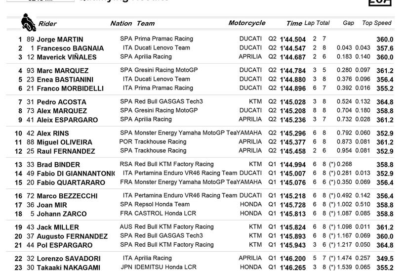 MotoGP Mugello qualifying result