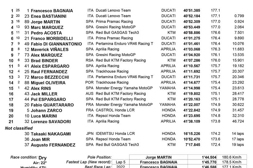 MotoGP Mugello Race Result