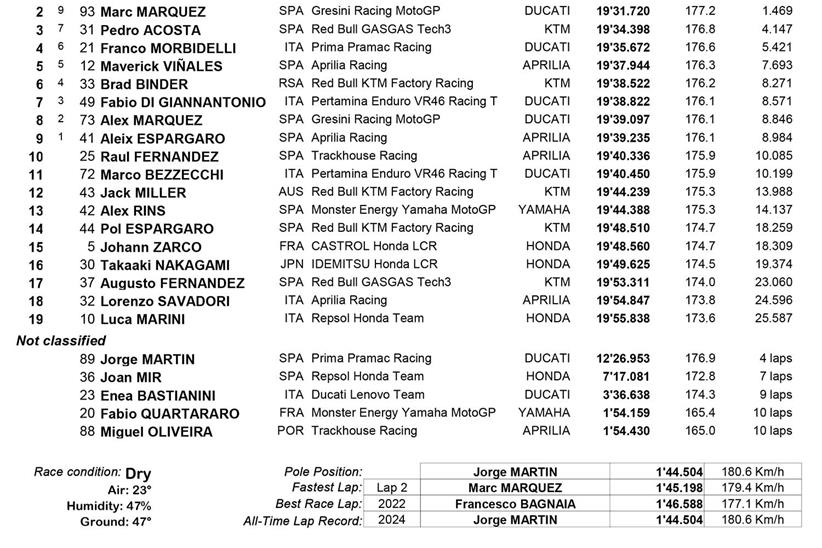 Mugello MotoGP Sprint Race Result