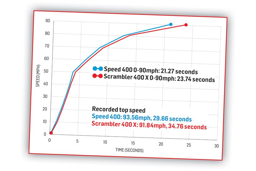 Triumph Speed 400 vs Scrambler 400 X speed data