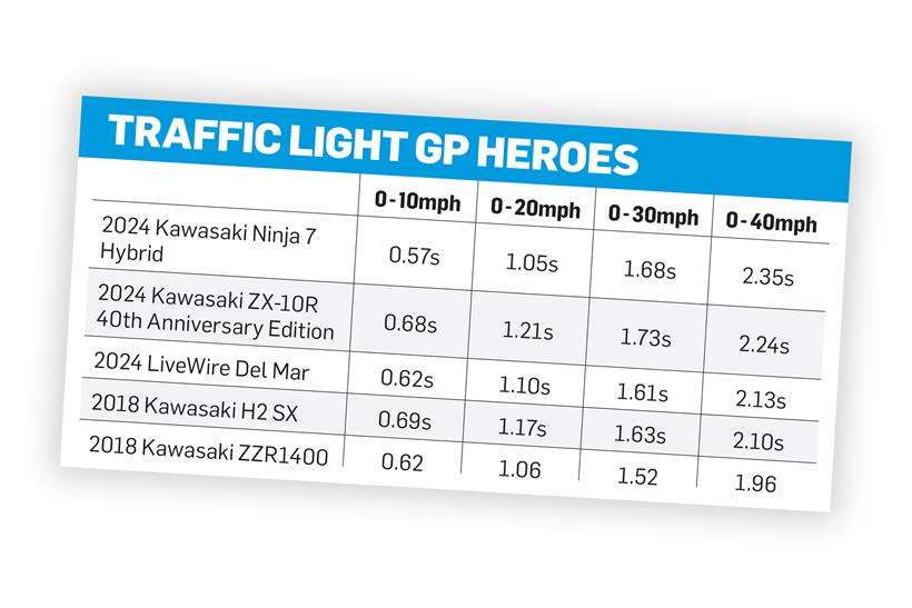 Kawasaki Ninja 7 Hybrid acceleration table