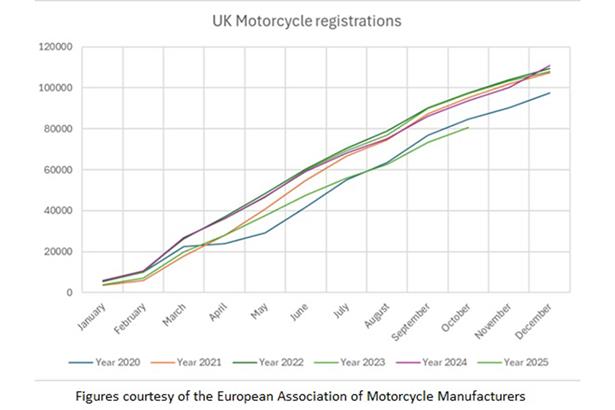 Motorcycle market poised for UK comeback in 2026