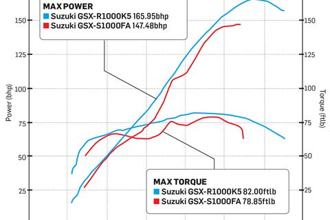 Long term update: What the dyno saw