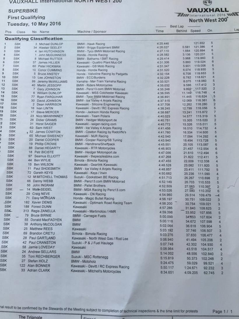 Superbike qualifying times