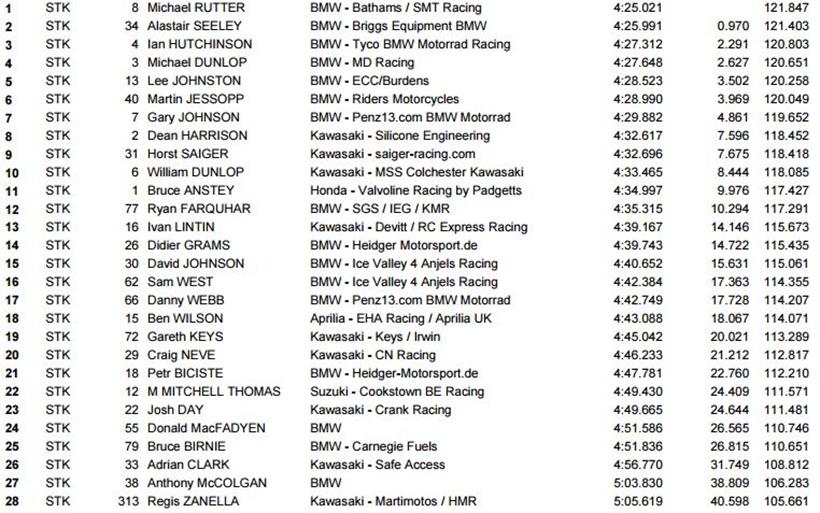 STK qualifying times