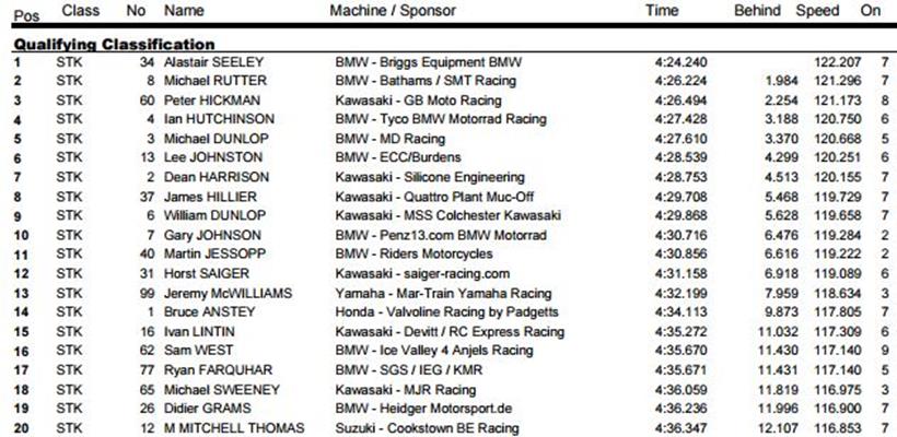 Superstock qualifying time