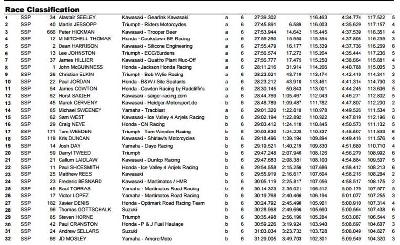 Supersport results