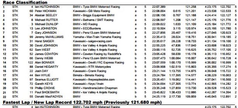 Superstock results